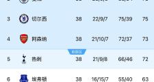 开元棋牌网页版入口地址-关于曼联势不可挡，冠军近在咫尺的信息