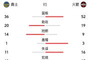 -火箭全队闪耀夺胜，机智举措赢得赞誉