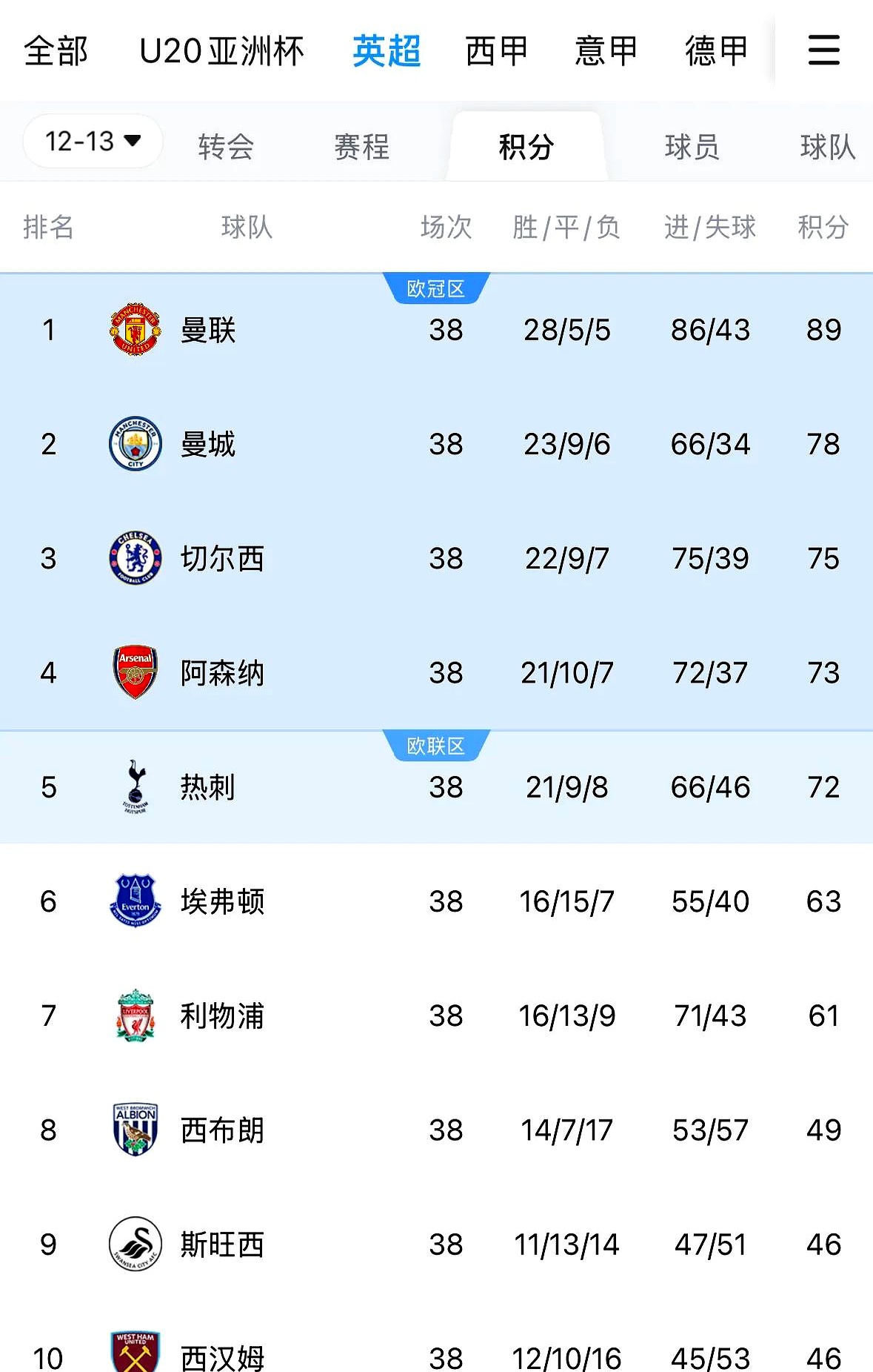 关于曼联势不可挡，冠军近在咫尺的信息