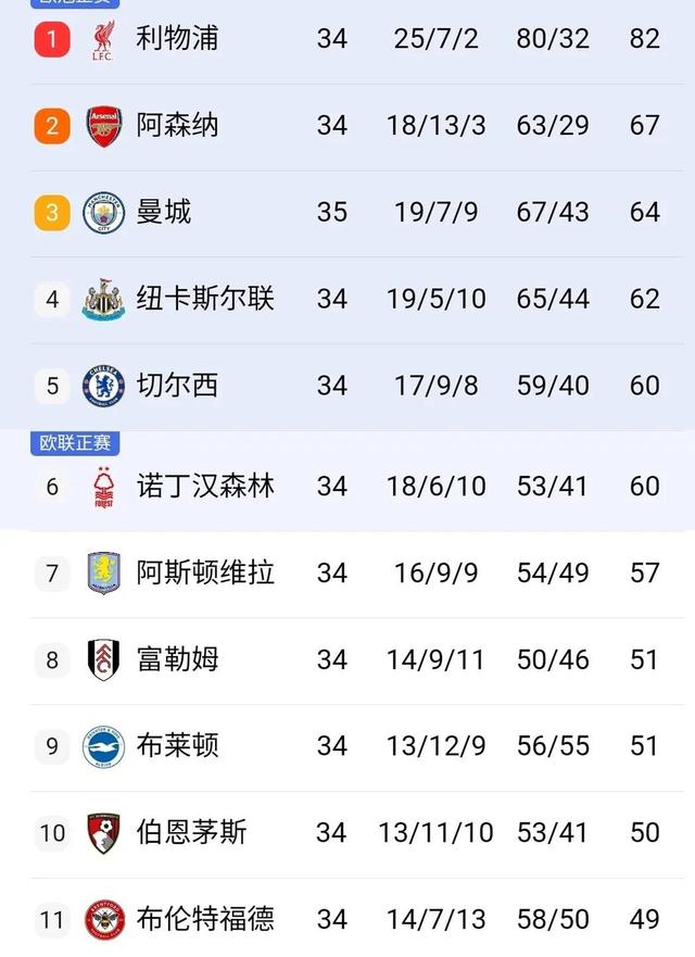 曼城客场大胜富勒姆，继续领跑积分榜
