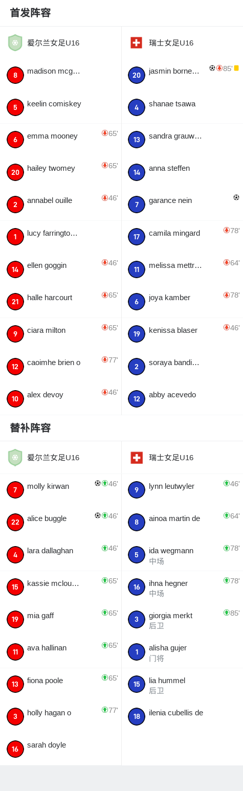 爱尔兰女足队员大放异彩，助球队晋级