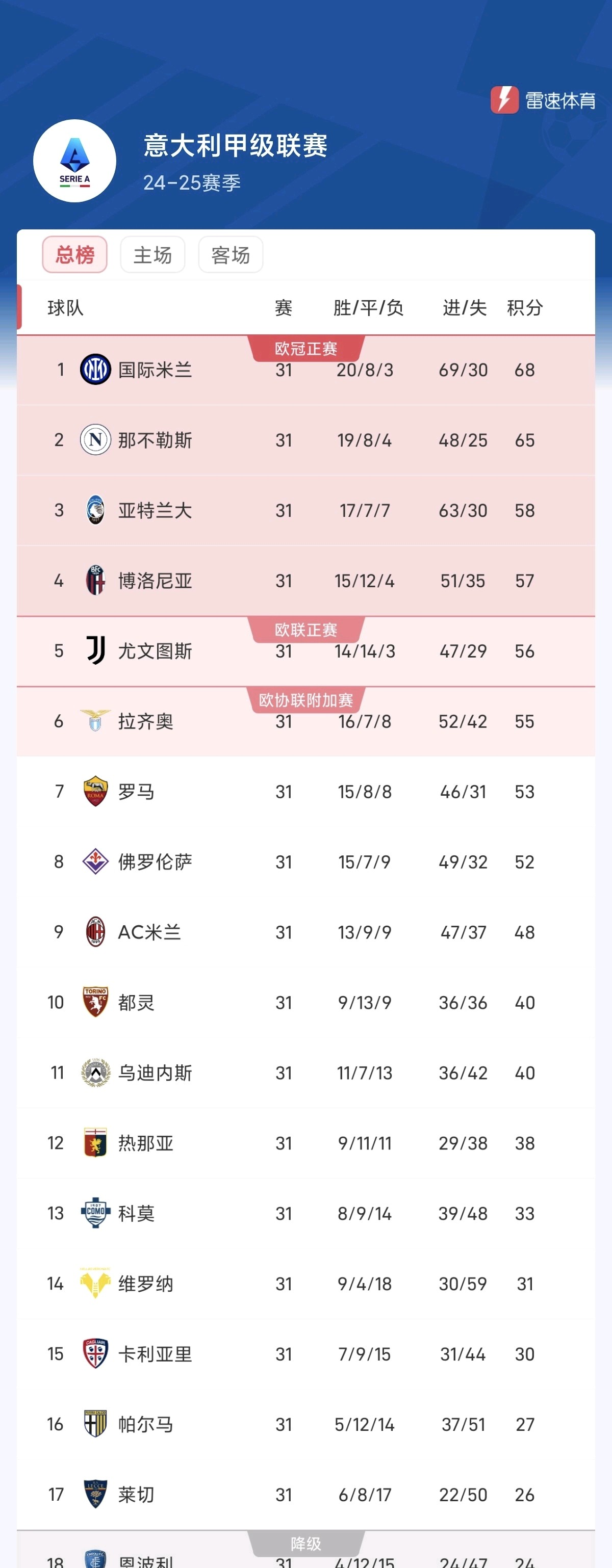 国际米兰逆转击败AC米兰,重返意甲积分榜榜首 国际米兰逆转击败AC米兰,重返意甲积分榜榜首