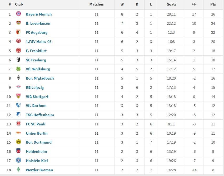 不莱梅客胜法兰克福,挺进德甲积分榜前列! 不莱梅客胜法兰克福,挺进德甲积分榜前列!