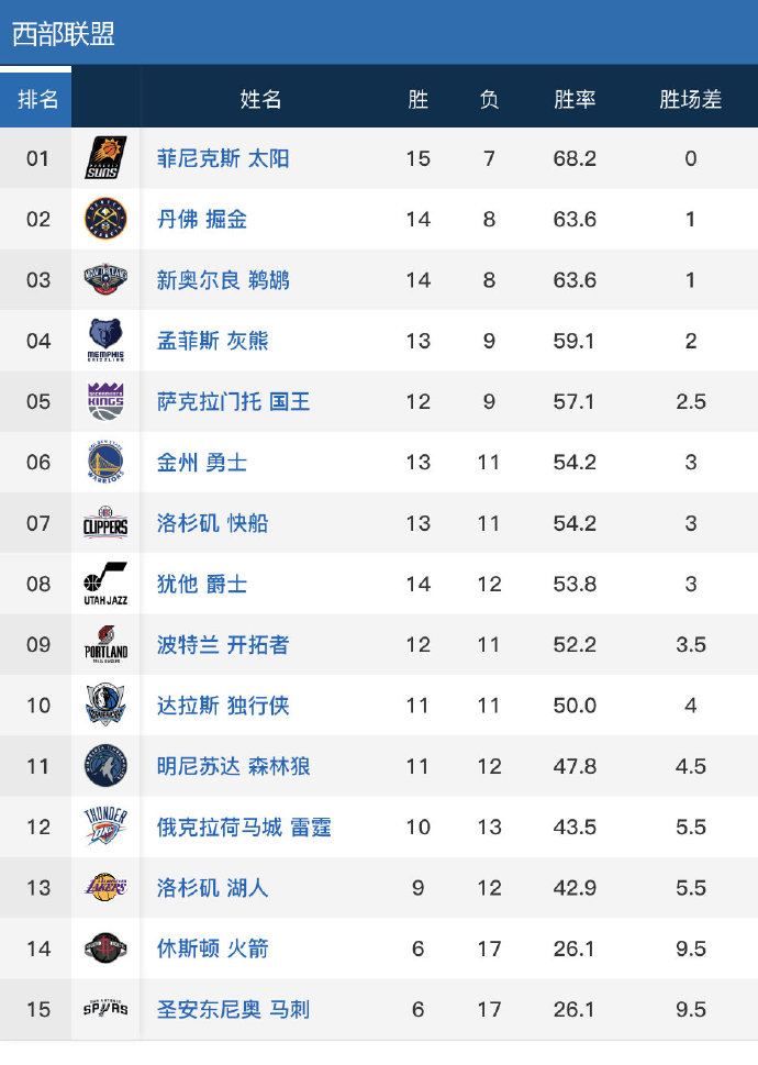 勇士再胜快船,继续强势排名 勇士再胜快船,继续强势排名